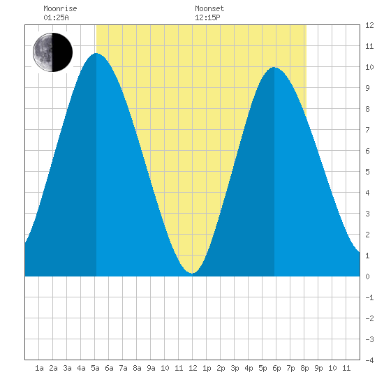 Duxbury MA tide chart for Thursday, May 30, 2024