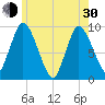 Duxbury MA tide chart for Thursday, May 30, 2024