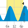 Duxbury MA tide chart for Saturday, May 4, 2024