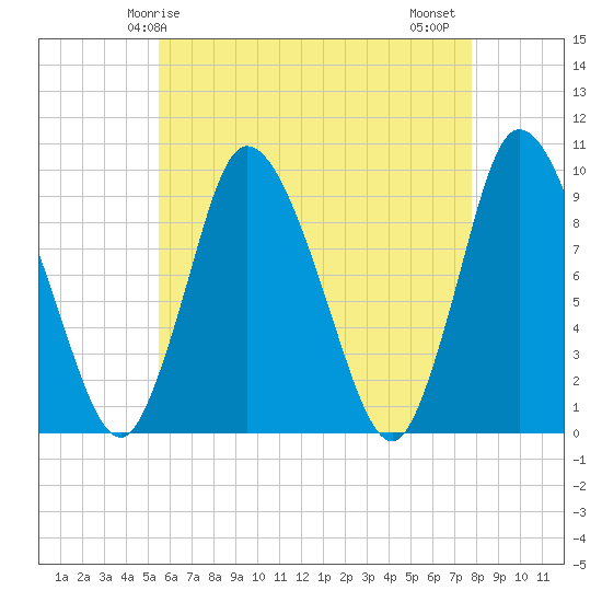 Duxbury MA tide chart for Sunday, May 5, 2024