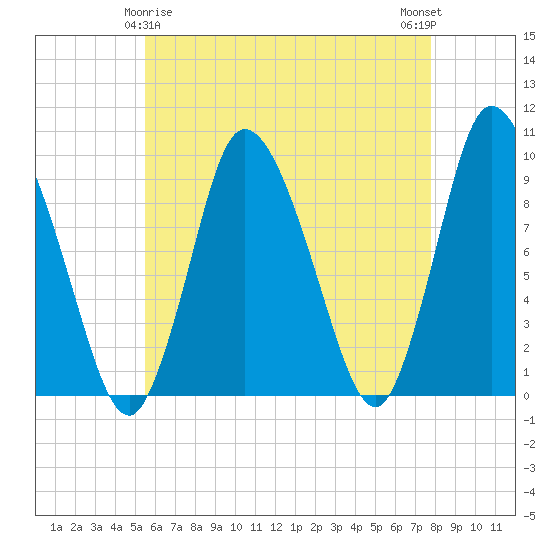 Duxbury MA tide chart for Monday, May 6, 2024