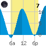 Duxbury MA tide chart for Tuesday, May 7, 2024