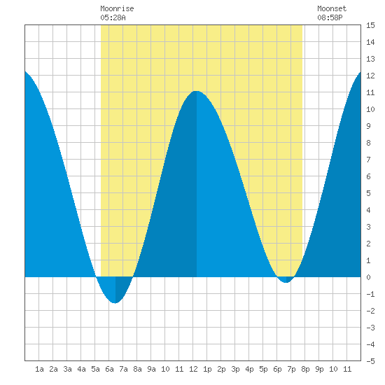 Duxbury MA tide chart for Wednesday, May 8, 2024