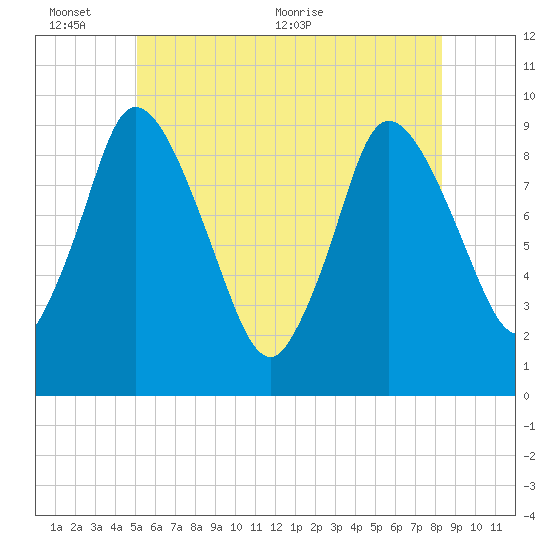 Duxbury MA tide chart for Thursday, June 13, 2024