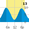 Duxbury MA tide chart for Thursday, June 13, 2024