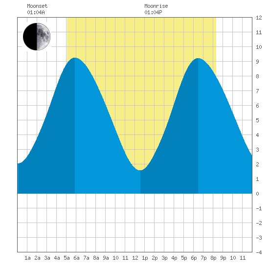 Duxbury MA tide chart for Friday, June 14, 2024
