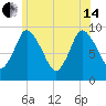 Duxbury MA tide chart for Friday, June 14, 2024