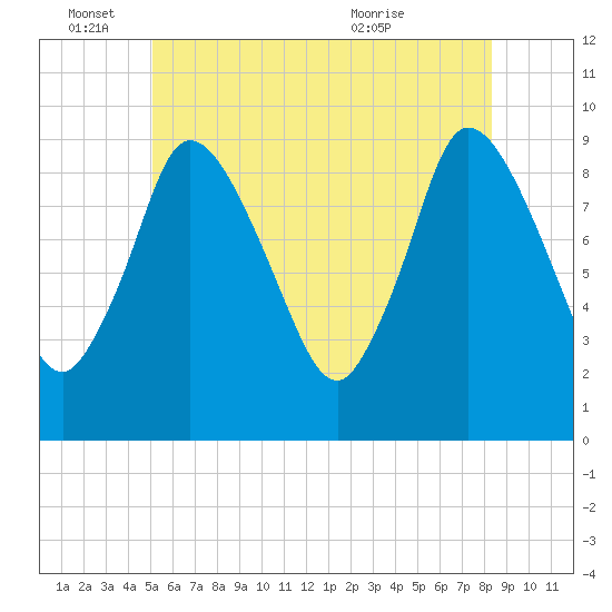 Duxbury MA tide chart for Saturday, June 15, 2024