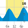 Duxbury MA tide chart for Sunday, June 16, 2024