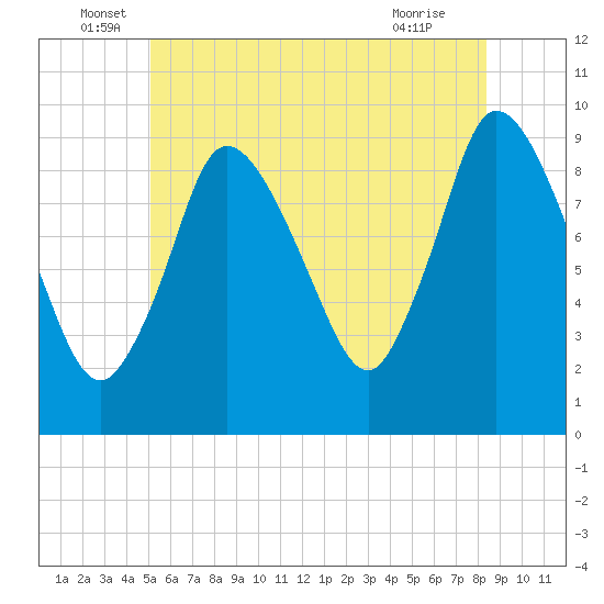 Duxbury MA tide chart for Monday, June 17, 2024