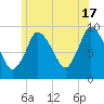 Duxbury MA tide chart for Monday, June 17, 2024