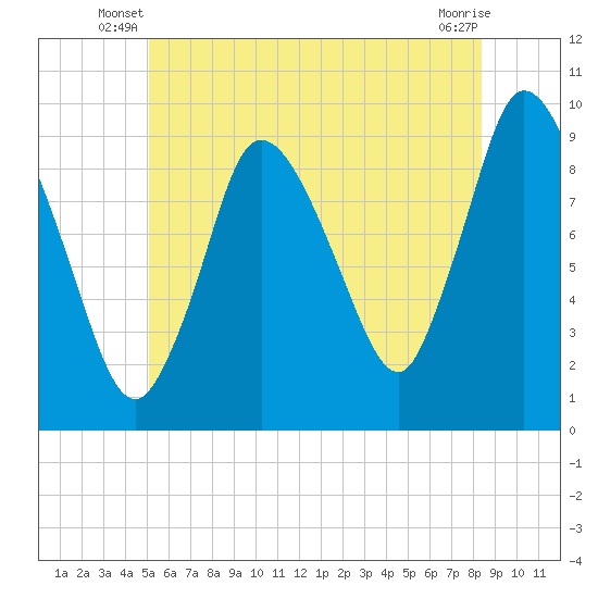 Duxbury MA tide chart for Wednesday, June 19, 2024