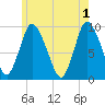 Duxbury MA tide chart for Saturday, June 1, 2024