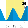Duxbury MA tide chart for Thursday, June 20, 2024