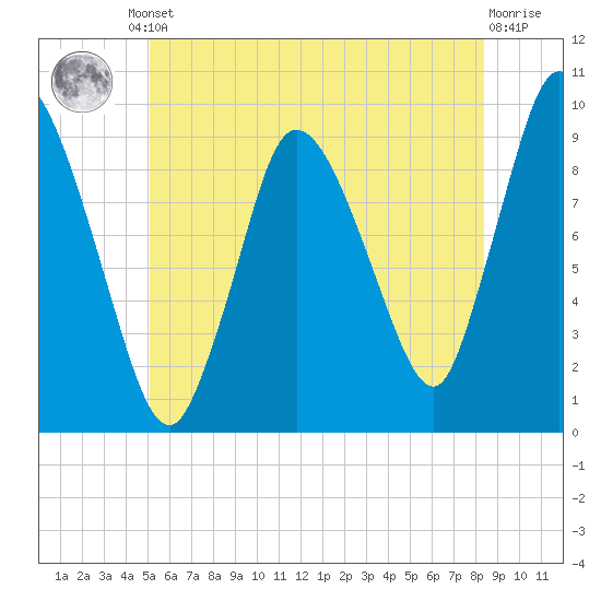 Duxbury MA tide chart for Friday, June 21, 2024