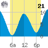 Duxbury MA tide chart for Friday, June 21, 2024