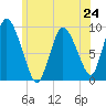 Duxbury MA tide chart for Monday, June 24, 2024