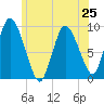 Duxbury MA tide chart for Tuesday, June 25, 2024