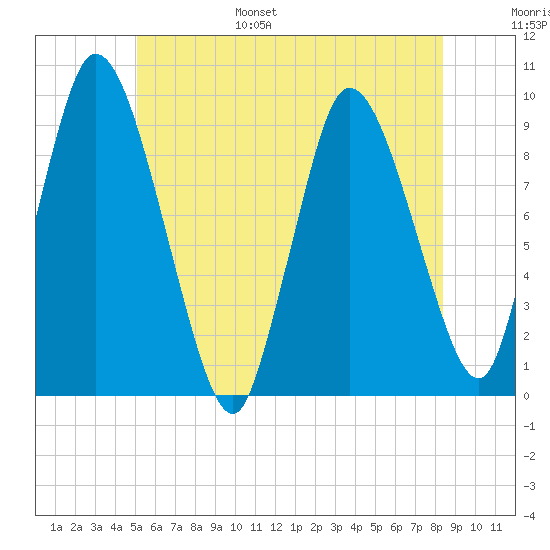 Duxbury MA tide chart for Wednesday, June 26, 2024