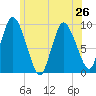 Duxbury MA tide chart for Wednesday, June 26, 2024