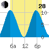 Duxbury MA tide chart for Friday, June 28, 2024