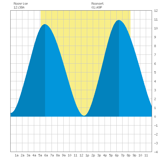 Duxbury MA tide chart for Saturday, June 29, 2024