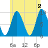 Duxbury MA tide chart for Sunday, June 2, 2024