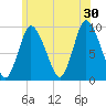 Duxbury MA tide chart for Sunday, June 30, 2024
