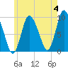 Duxbury MA tide chart for Tuesday, June 4, 2024