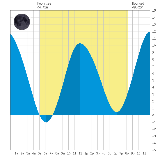 Duxbury MA tide chart for Thursday, June 6, 2024