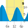 Duxbury MA tide chart for Sunday, June 9, 2024