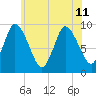 Duxbury MA tide chart for Thursday, July 11, 2024