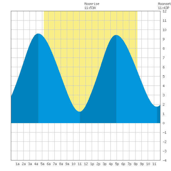 Duxbury MA tide chart for Friday, July 12, 2024