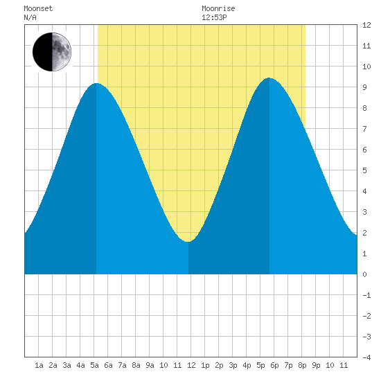 Duxbury MA tide chart for Saturday, July 13, 2024