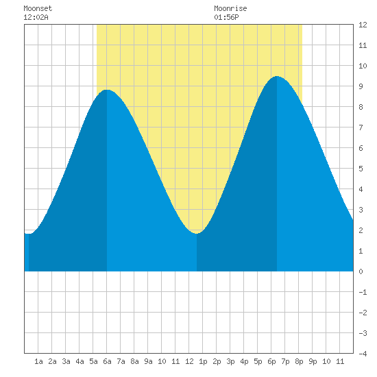 Duxbury MA tide chart for Sunday, July 14, 2024