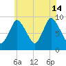 Duxbury MA tide chart for Sunday, July 14, 2024