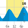 Duxbury MA tide chart for Tuesday, July 16, 2024