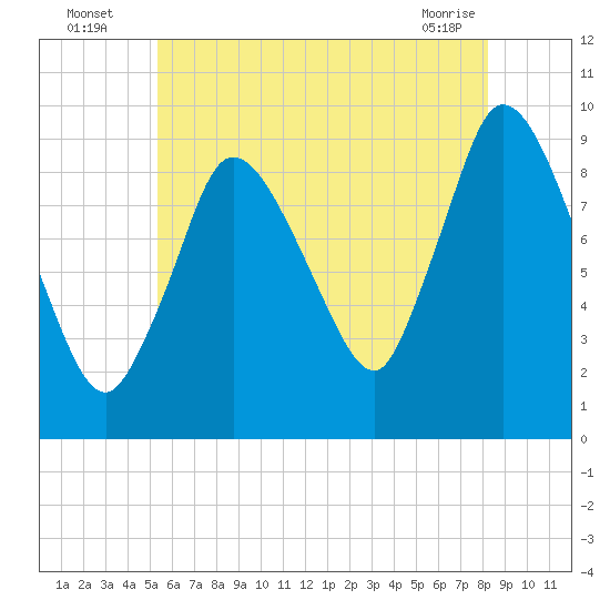 Duxbury MA tide chart for Wednesday, July 17, 2024
