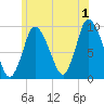 Duxbury MA tide chart for Monday, July 1, 2024
