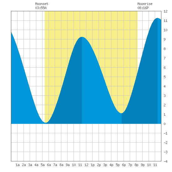 Duxbury MA tide chart for Saturday, July 20, 2024
