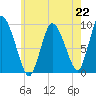 Duxbury MA tide chart for Monday, July 22, 2024