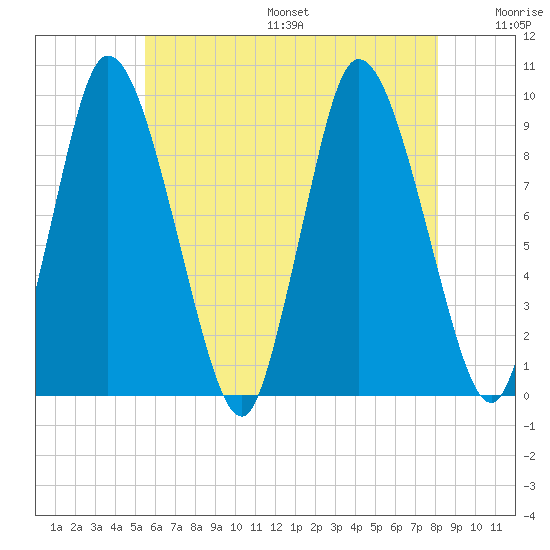 Duxbury MA tide chart for Friday, July 26, 2024