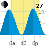 Duxbury MA tide chart for Saturday, July 27, 2024