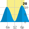 Duxbury MA tide chart for Sunday, July 28, 2024
