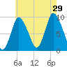 Duxbury MA tide chart for Monday, July 29, 2024