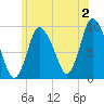 Duxbury MA tide chart for Tuesday, July 2, 2024