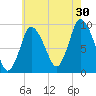 Duxbury MA tide chart for Tuesday, July 30, 2024