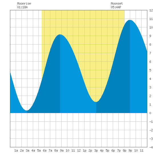 Duxbury MA tide chart for Wednesday, July 31, 2024