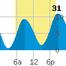 Duxbury MA tide chart for Wednesday, July 31, 2024