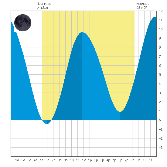Duxbury MA tide chart for Friday, July 5, 2024